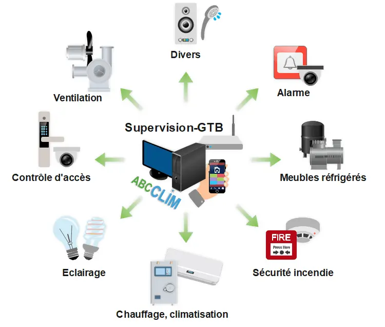 Supervision GTB pour le contrôle du chauffage, ventilation et éclairage dans un bâtiment collectif à Paris